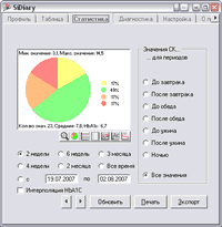 SiDiary - Статистика