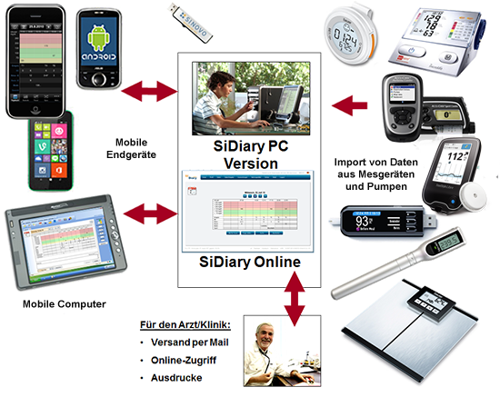 SiDiary Diabetes Software Diabetes Software