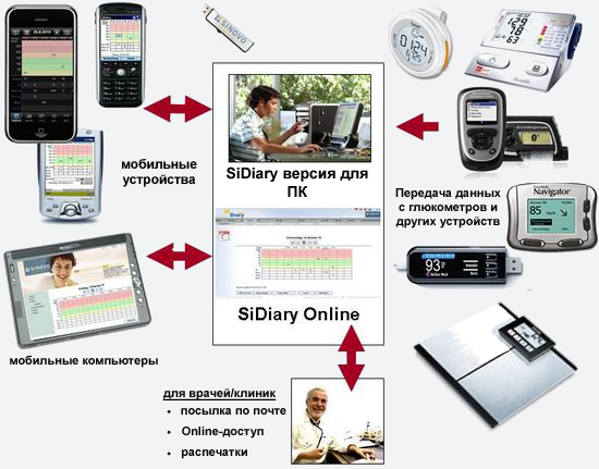 SiDiary Diabetes Managment System SiDiary Diabetes Managment System